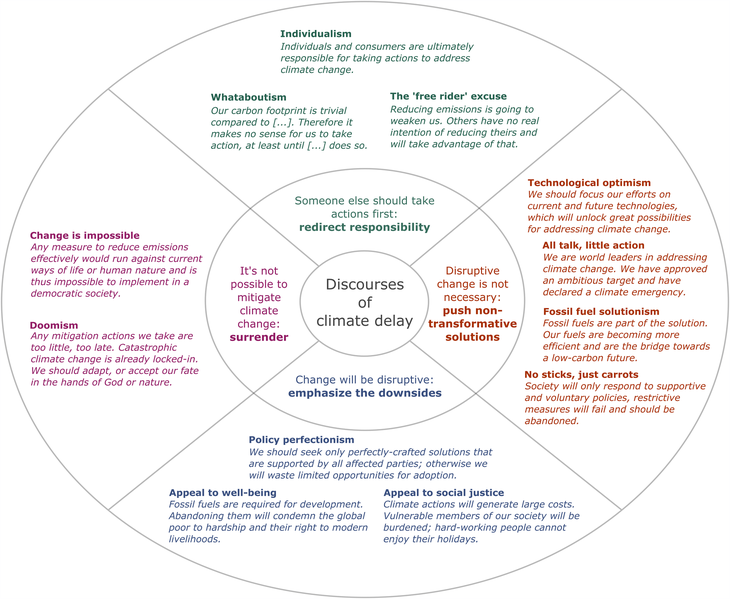 File:A typology of climate delay discourses.png