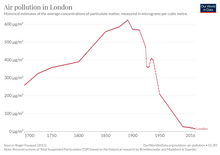 Estimated air pollution in London from 1700 to 2016 Air-pollution-london (OWID 0075).png