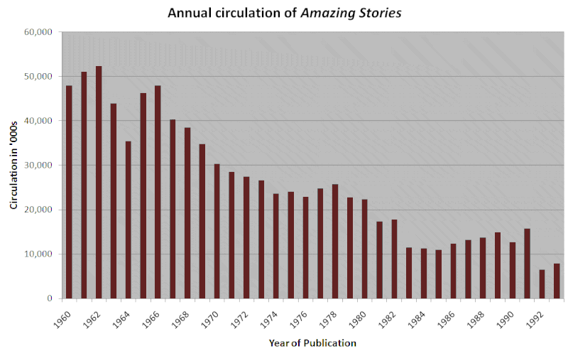 File:Annual circulation of Amazing Stories.gif