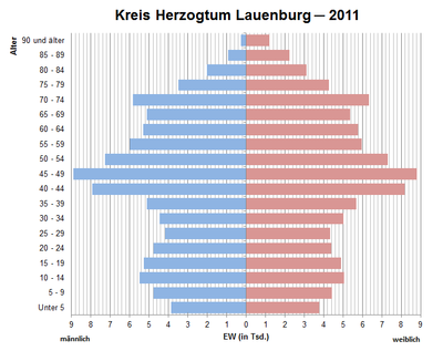 Bevölkerungspyramide für den Kreis Herzogtum Lauenburg (Datenquelle: Zensus 2011[8])