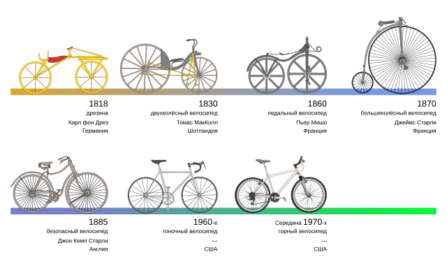 Эволюция велосипеда с указанием годов, типов велосипедов, изобретателей и стран