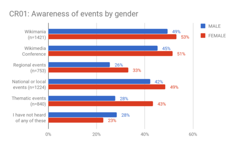 CR01: Awareness of events, by gender