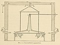 Cavendish's apparatus, Smithsonian 1901.jpg