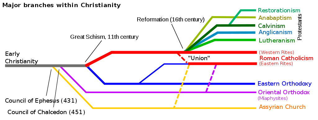 Un diagrama de Wikipedia que muestra las principales ramas de la iglesia.