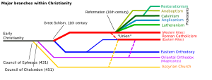 Christianity Branches.svg