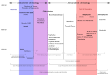 Christological spectrum during the 5th-7th centuries showing the views of the Church of the East (light blue), the Eastern Orthodox and Catholic Churches (light purple), and the Miaphysite Churches (pink) Christological spectrum.svg