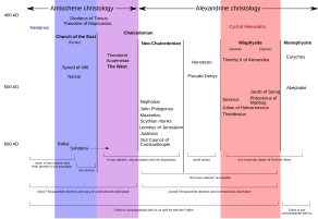 Christological spectrum.