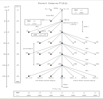 Figure 6: Structured descendant tree of 3-groups with coclass 1. Coclass1Tree3Groups.png