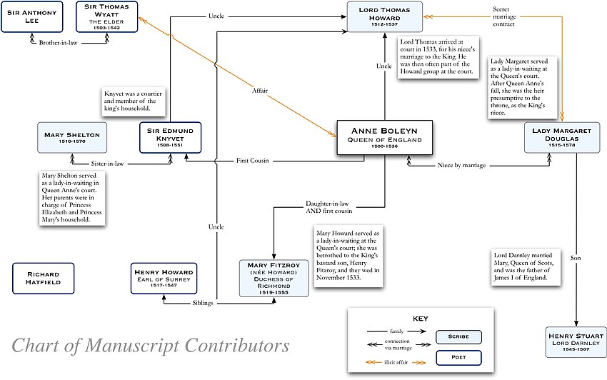 Contributors to the Devonshire Manuscript