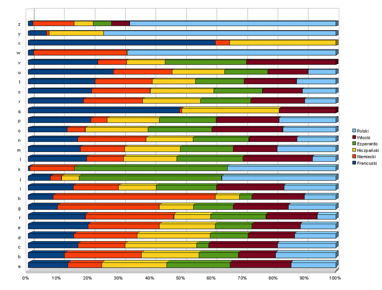 File:Dane czestosc liter.png