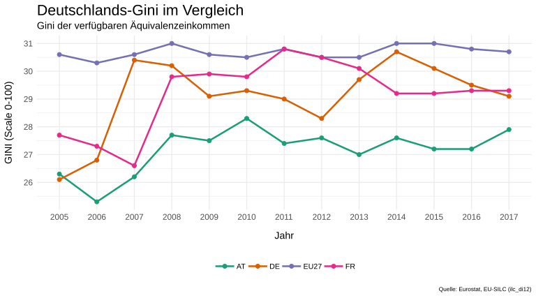 Im vergleich