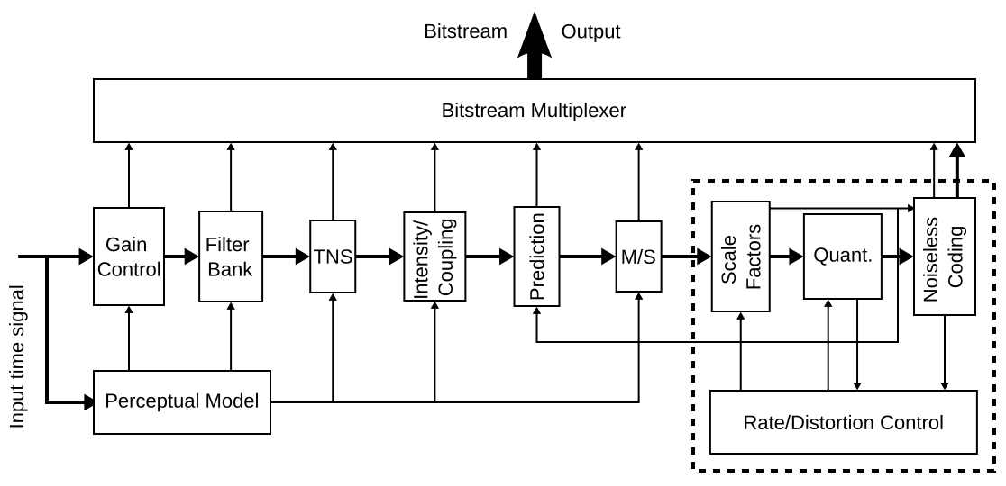 Rate model. Кодер MPEG структурная схема. Системы компрессии аудиоданных MPEG 2 aac. Bits model. Pdualrep2 aac.