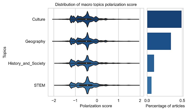 File:Distribution of Wikipedia citation political polarization scores per macro topic (Figure 3 from Yang and Colavizza 2022).jpg