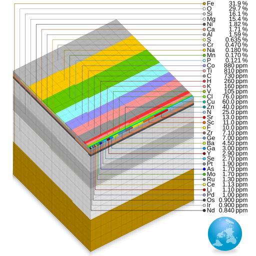 File:Element abundance earth ppm chart.svg