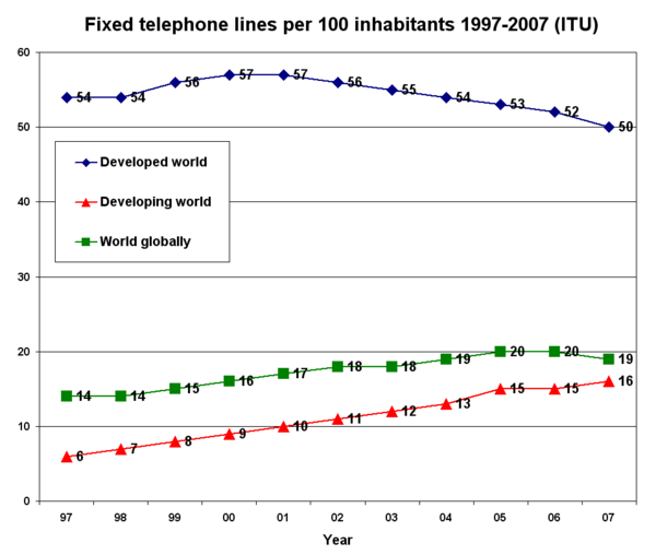 Fixed telephone lines per 100 inhabitants 1997–2007