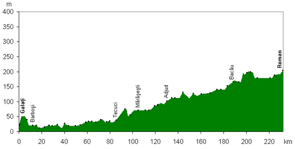 Elevation profile of the Galați – Roman section