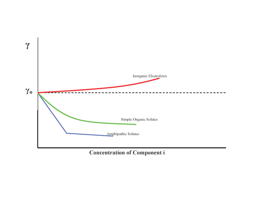 Figure 3: Effects of different substances on the surface tension