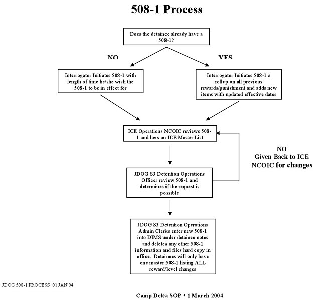 File:Gitmo-sop-2004-page-221.jpg