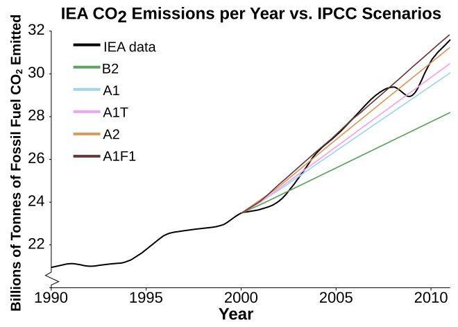 File:Global Warming Observed CO2 Emissions from fossil fuel burning vs IPCC scenarios.svg