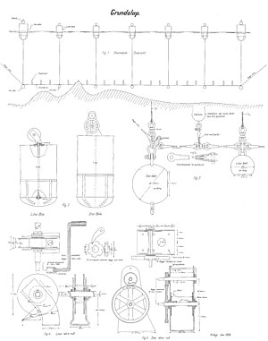 Technische Details der verwendeten Instrumente.