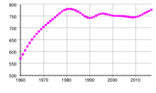 Guyana's population history, in thousands Guyana population.svg