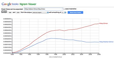 Graph showing frequencies of occurrence of the terms "Hillary Clinton" and "Hillary Rodham Clinton" from 1988 to 2008 in American books. The frequency of "Hillary Clinton" is several times greater, and the disparity has been growing over time.