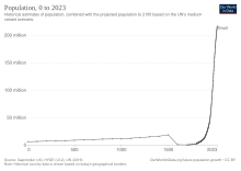 Historical population of Brazil Historical population of Brazil.svg