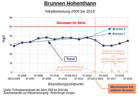 Nitratbelastung des Trinkwassers in den Jahren 2005 bis 2019 betreffend die Brunnenanlage Hohenthann[54]