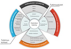 hybridien hallinnan ulottuvuudet
