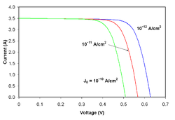 Effect of reverse saturation current on the current-voltage characteristics of a solar cell I-V Curve J0.PNG
