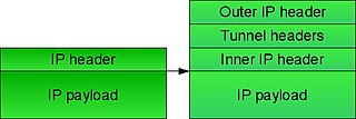 IP tunnel Communications channel between two networks