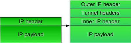 IP tunnelling encapsulation IPTunnelDiagram 01-12-07.jpg