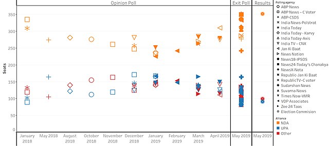 Indian General Election Trends - 2019