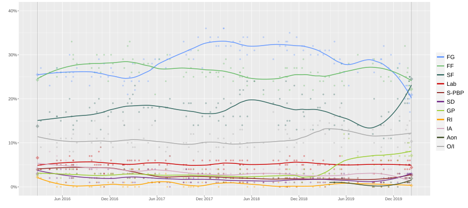 Graph of opinion polls conducted. Trend lines represent local regressions. Ireland 2020 polls.svg