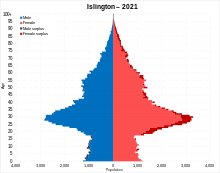 Population pyramid of the Borough of Islington Islington population pyramid.svg