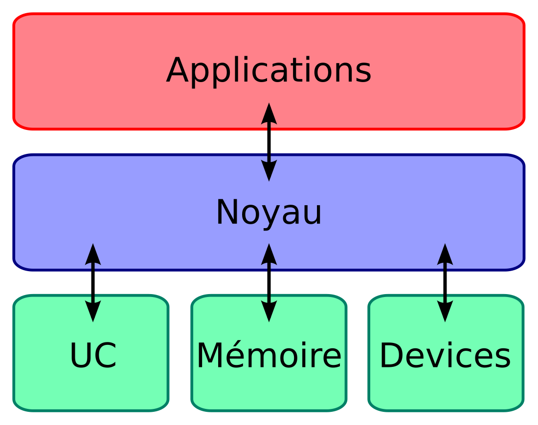 File:Kernel Layout fr.svg