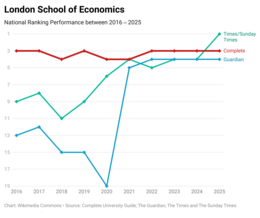 London School of Economic's national league table performance over the past ten years LSE 10 Years.png