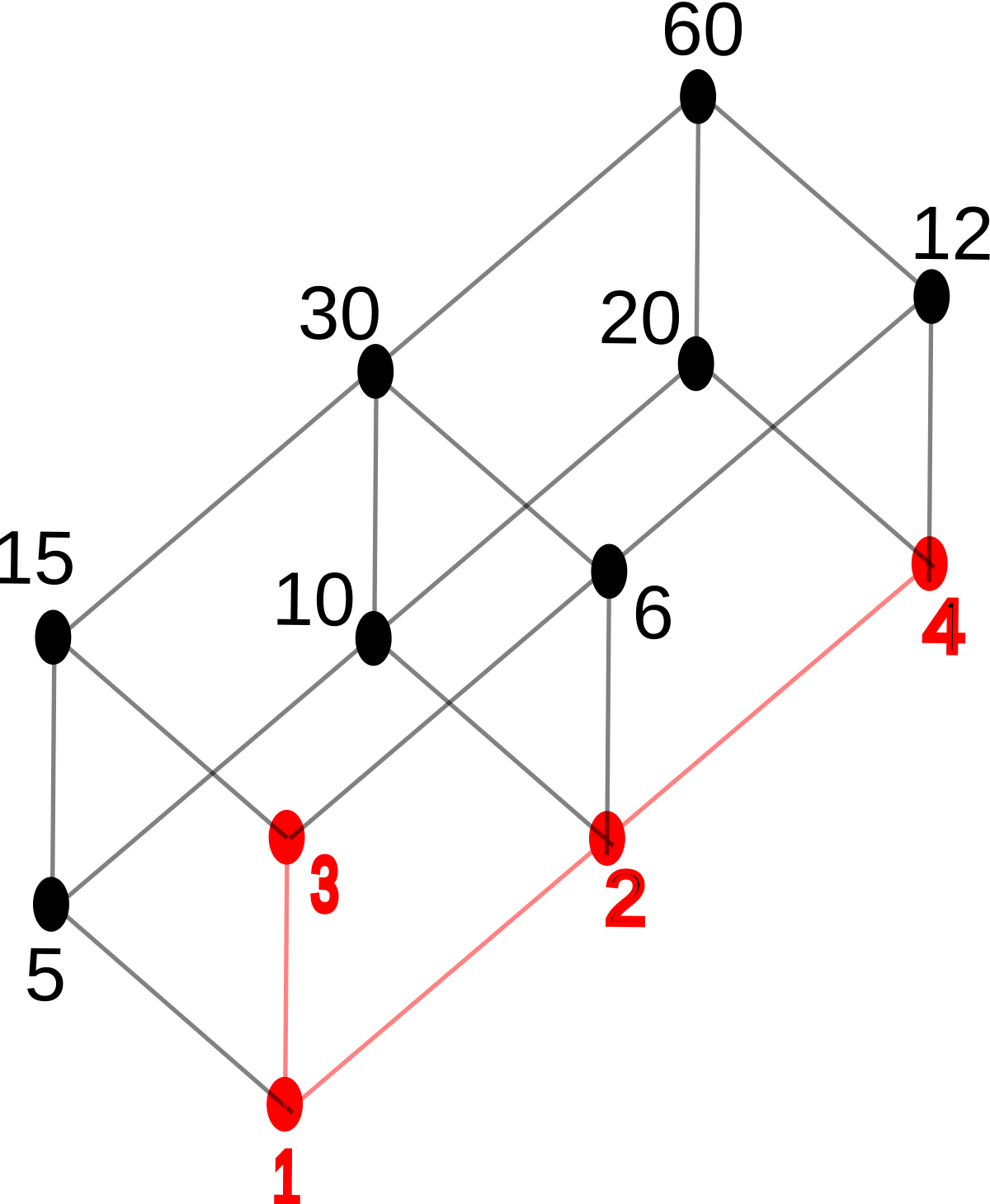 Диаграмма Хассе решетка. Диаграмма Хассе минимальный элемент. Диаграмма Хассе наименьший и наибольший элемент. Диаграмма Хассе линейного порядка.