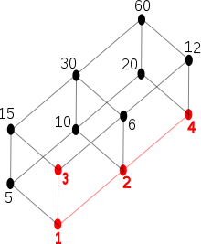 Hasse diagram of the set P of divisors of 60, partially ordered by the relation "x divides y". The red subset
S
{\displaystyle S}
= {1,2,3,4} has two maximal elements, viz. 3 and 4, and one minimal element, viz. 1, which is also its least element. Lattice of the divisibility of 60 narrow 1,2,3,4.svg
