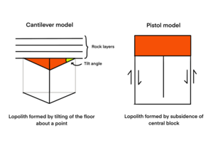 Two models of lopolith formation: the cantilevel model and the pistol model (After Cruden & Weinberg, 2018). In the Cantilever model, lopoliths form by tilting of the floor. In the Pistol model, lopoliths form.by vertical subsidence of the floor. Lopolith formation.png