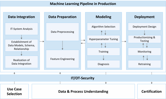 Machine Learning Pipeline in Production Machine Learning Pipeline in Production.png