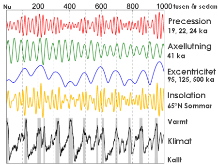 ไฟล์:Milankovitch_Variations_sv.png