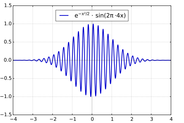 File:Mplwp gaussian wavepacket f4.svg