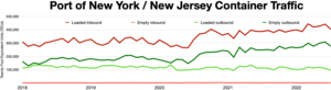 New York - New Jersey container port traffic
Loaded Imports
Empty Exports
Loaded Exports
Empty Imports New York - New Jersey container port traffic.webp