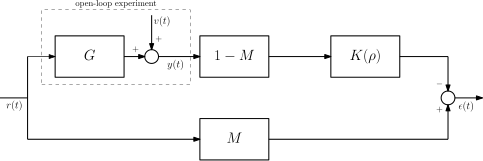 The idea is that, when G is stable and minimum phase, the approximated model reference problem is equivalent to the minimization of the norm of
e
{\displaystyle \varepsilon }
. Noniterative Correlation-based Tuning Scheme.svg