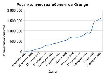Orange Moldova — Википедия
