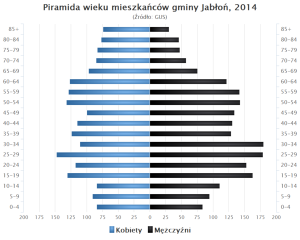 Piramida wieku Gmina Jablon.png