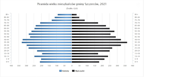 Piramida wieku Gmina Szczercow.png