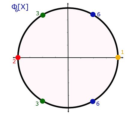 Les arrels del polinomi ciclotòmic estan espaiades regularment sobre la circumferència goniomètrica complexa.