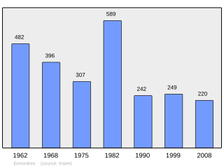 Evolucion de la populacion